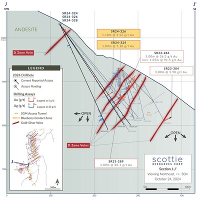 Figure 5: Cross-section displaying D Zone vein intercepts from drill holes SR24-324 and 326. (CNW Group/Scottie Resources Corp.)
