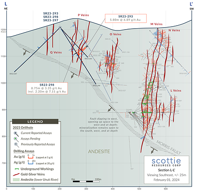 Figure 2: Cross-section highlighting the recent intercepts in SR23-293 and 298 relative to recent and historical drilling of the Scottie Gold Mine and the various vein zones within it. Note that the orientation of the Morris fault is such that it dips down to the west, creating space at depth the further west the veins strike. (CNW Group/Scottie Resources Corp.)