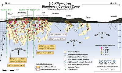 Figure 5: Segmented vertical long section of the Blueberry Contact Zone illustrating the distribution and status of drilled targets from the 2023 season and the reported results thus far, relative to intercepts from previous drilling campaigns. (CNW Group/Scottie Resources Corp.)