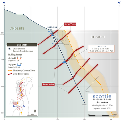 Figure 3: Cross-section displaying silver-rich vein intercept highlighted by SR23-234 at the southern portion of the Blueberry Contact Zone. (CNW Group/Scottie Resources Corp.)