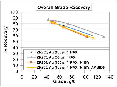 Figure 1:&nbsp;Overall Au grade-recovery relationship for combined gravity-rougher flotation testing. (CNW Group/Scottie Resources Corp.)