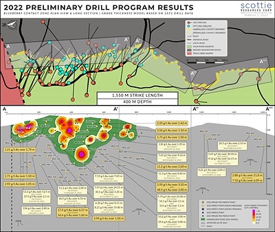 Figure 1:&nbsp;Segmented vertical long section of the Blueberry Contact Zone and plan view illustrating the distribution of the drill holes along the section. Highlighting the distribution and status of drilled targets from the 2022 season and the reported results thus far, the grade contour model was created from pre-2022 drilling of the structure and will be updated once all the 2022 drill holes have been released. (CNW Group/Scottie Resources Corp.)