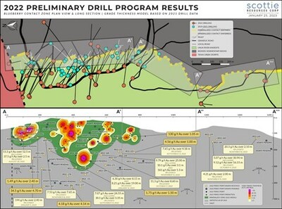 Figure 1: Segmented vertical long section of the Blueberry Contact Zone and plan view illustrating the distribution of the drill holes along the section. Highlighting the distribution and status of drilled targets from the 2022 season and the reported results thus far, the grade contour model was created from pre-2022 drilling of the structure and will be updated once all the 2022 drill holes have been released. (CNW Group/Scottie Resources Corp.)