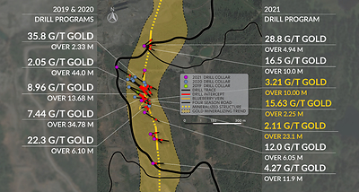 Figure 2: Overview plan view map of the Blueberry Zone, highlighting the projection of the inferred N-S mineralizing trend, drill intercepts from 2019 and 2020, as well as recent 2021 results – gold highlighted results are from this release. (CNW Group/Scottie Resources Corp.)