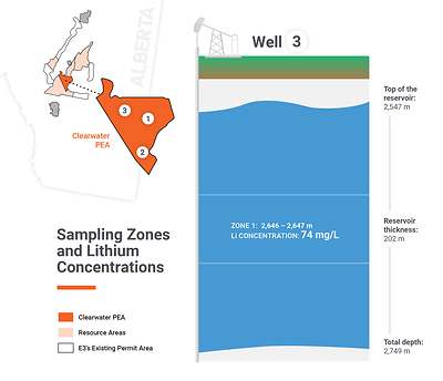 Figure 1: Sampling Interval and Lithium Concentration from E3 Lithium's Third Well (CNW Group/E3 Lithium)