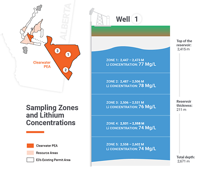 Figure 1: Sampling Intervals and Lithium Concentrations from E3 Lithium’s First Well (CNW Group/E3 Lithium)