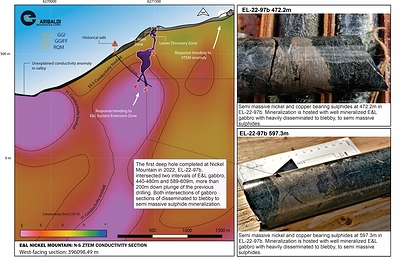Figure 1 -  West facing section showing drill trace EL-22-97b which intersected two intervals of E&L gabbro 200m down plunge of previous drilling . Both intersections of gabbro contain sections of well mineralized E&L gabbro with disseminated, blebby, and semi massive sulphide. The gabbro sections occur along the plane of the E&L intrusion coincident with a large scale ZTEM resistivity anomaly more than 3 km in depth. (CNW Group/Garibaldi Resources Corp.)