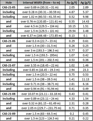 Drill Hole Results Table – CAS-21-05 to CAS-20-09 (CNW Group/Garibaldi Resources Corp.)