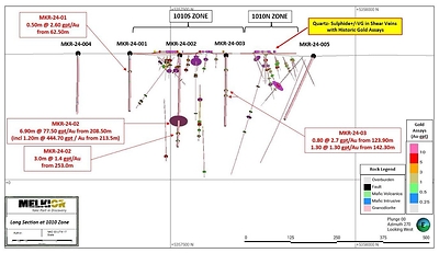 Figure 4: Long section highlighting the recent drilling intercepts from holes MKR-24-001, MKR-24-002, and MKR-24-003 relative to historical drilling at the 1010 Gold Zone.