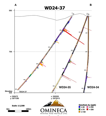 Figure 2. WD24-37, 34 and 35 (CNW Group/Omineca Mining and Metals Ltd.)