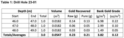 Table 1: Drill Hole 23-01 (CNW Group/Omineca Mining and Metals Ltd)