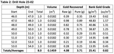Table 2: Drill Hole 23-02 (CNW Group/Omineca Mining and Metals Ltd)
