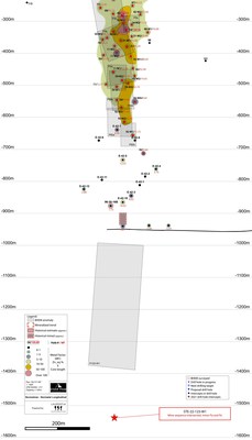 Figure 1: Longitudinal Section of Normetmar Satellite Deposit trend at depth with localization of the new BHEM anomaly at depth. Drilling targets represented by a red star. Historical Drill Intercepts area provided in Zinc-Equivalent calculated using the formula in references. Abbreviation: Sp – Sphalerite, Cp – Chalcopyrite, Gn – Galena, MS – Massive sulfides, SMS – Semi-massive sulfides (under 75%), Tr – Traces, EOH – End of Hole. (CNW Group/Starr Peak Mining Ltd.)