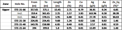 Table 2 – Upper zone (CNW Group/Starr Peak Mining Ltd.)