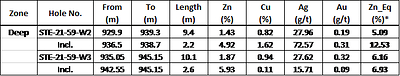 Table 1 – Deep zone (CNW Group/Starr Peak Mining Ltd.)