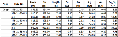 Table 1 – Deep zone: Intervals are reported as core widths measured downhole. True width of mineralization is currently unknown.
*Note: Zn_Eq% formula is defined below (CNW Group/Starr Peak Mining Ltd.)