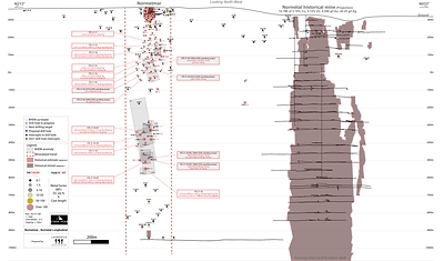 Figure 1: Longitudinal Section of the Normétal Past-Producing Mine and Normetmar Satellite Deposit. Drilling targets represented by a red star. Historical Drill Intercepts area provided in Zinc-Equivalent calculated using the formula in references. Abbreviation: Sp – Sphalerite, Cp – Chalcopyrite, Gn – Galena, MS – Massive sulfides, SMS – Semi-massive sulfides (under 75%), Tr – Traces, EOH – End of Hole. (CNW Group/Starr Peak Mining Ltd.)