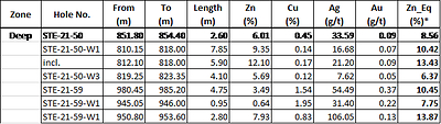 Table 1 – Deep zone: Intervals are reported as core widths measured downhole. True width of mineralization is currently unknown.
*Note: Zn_Eq% formula is defined below (CNW Group/Starr Peak Mining Ltd.)