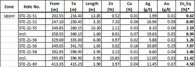 Table 2 – Upper zone: Intervals are reported as core widths measured downhole. True width of mineralization is currently unknown.
*Note: Zn_Eq% formula is defined below (CNW Group/Starr Peak Mining Ltd.)