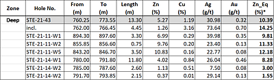 Table 1 – Deep zone
Intervals are reported as core widths measured downhole. True width of mineralization is currently unknown.
*Note: Zn_Eq% formula is defined below (CNW Group/Starr Peak Mining Ltd.)