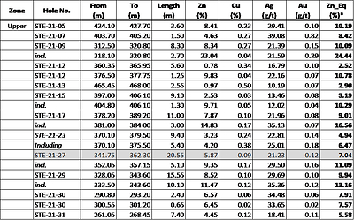 Table 2 - Intervals are reported as core widths measured downhole. True width of mineralization is currently unknown. *Note: Zn_Eq% formula is defined below (CNW Group/Starr Peak Mining Ltd.)