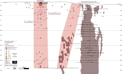 Figure 2: Longitudinal Section of the Normétal Past-Producing Mine and Normetmar Satellite Deposit. Initial drilling targets represented by a red star. Historical Drill Intercepts area provided in Zinc-Equivalent calculated using the formula in references. (CNW Group/Starr Peak Exploration Ltd.)