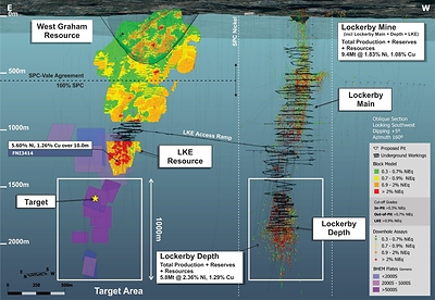 Figure 1: Long section of the Lockerby East Property and the adjacent past producing Lockerby Mine. On the east side (left) the figure shows the mineral resource and geophysical conductors associated with the West Graham – LKE mineralized system extending from surface to a depth of 2,000 metres. The current target area is shown in the white box, and the planned drill hole intersection is marked by the yellow star. To the east is the past producing Lockerby Mine system that includes the Lockerby main and depth zones. Shown in the figure are the historical drill hole assays from the Lockerby Mine used to approximate the location of the Lockerby Mine mineralized zone. The diagram does not distinguish between areas of past production, reserves or resources. (CNW Group/SPC Nickel Corp.)
