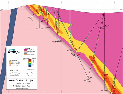 Figure 4: North-South section 476150mE. The section is orientated north-south, looking west and with a 50m clipping width. Composite (1.5m) NiEq% assays grades are displayed as downhole bar graphs. Mineralization isoshells, 0.3-0.5%, 0.5-0.7% and >0.7% NiEq% are also displayed. Refer to Figure 2 for section location. (CNW Group/SPC Nickel Corp.)