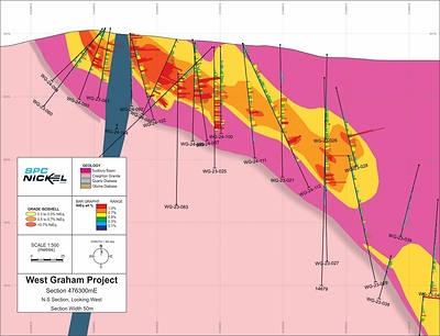 Figure 5: North-South section 476300mE. The section is orientated north-south, looking west and with a 50m clipping width. Composite (1.5m) NiEq% assays grades are displayed as downhole bar graphs. Mineralization isoshells, 0.3-0.5%, 0.5-0.7% and >0.7% NiEq% are also displayed. Refer to Figure 2 for section location. (CNW Group/SPC Nickel Corp.)