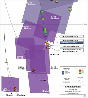 Figure 3: Zoom in oblique long section of the down-dip LKE area showing distribution, size and strength of the modelled EM conductors. Refer to figure 2 for the location of figure 3. Intervals are reported as downhole lengths and are not representative of true width. Refer to MRE Note 13 for NiEq calculation. (CNW Group/SPC Nickel Corp.)