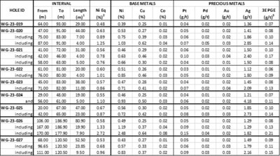 Table 1: Assay results from the Phase 1 drill program on the West Graham Project. Assays from all holes not listed in Table 1 are pending. (CNW Group/SPC Nickel Corp.)