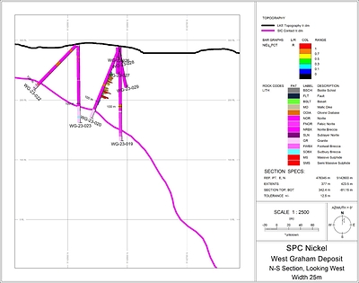 Figure 2: Section 476345mE showing the location of holes 019, 020, 022 and 023. Only assay results for 020 are displayed on hole traces. Section is orientated north to south, viewing direction west, section with is 25 metres. (CNW Group/SPC Nickel Corp.)