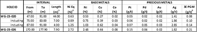 Table 1: Assay results from the Phase 1 drill program on the West Graham Project. For hole WG-23-026, only the semi-massive to massive sulphide section that was reported in the Company news release of March 27, 2023, are listed below. The remaining assay results are pending. (CNW Group/SPC Nickel Corp.)