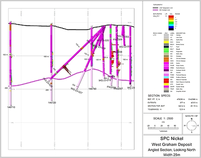 Figure 3:  Section 476345mE showing the location of holes 026 and 027. Only partial assay results from 026 are displayed on hole traces. Section is orientated west - east, viewing direction north, section with is 25 metres. (CNW Group/SPC Nickel Corp.)