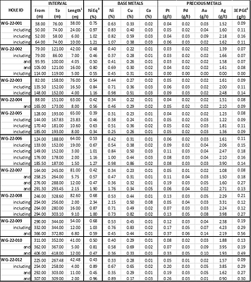 Table 2: Previously released 2022 assay results from the West Graham drilling on the Lockerby East Project. (CNW Group/SPC Nickel Corp.)