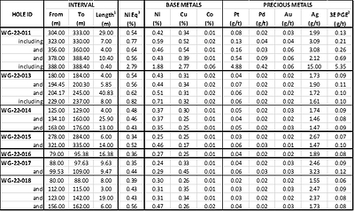 Table 1: New Assay results from the West Graham drilling on the Lockerby East Project. (CNW Group/SPC Nickel Corp.)