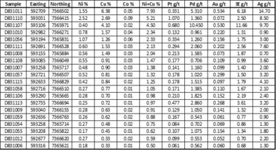 Table 1: Selected grab samples (>0.5% Ni+Cu) collected from the SKOX/Marceau Lake Area. Refer to Figure 2 for sample locations. Note: Coordinate system is NAD83 Zn11. 3E equal Pt + Pd +Au. Grab samples are preferentially selected and are not representative of the entire property. (CNW Group/SPC Nickel Corp.)