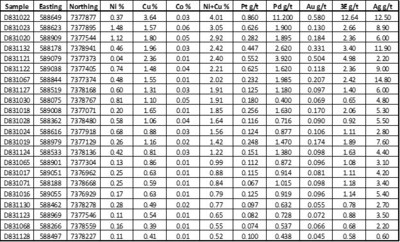 Table 2: Selected grab samples (>0.5% Ni+Cu) collected from the Spider Lake Area. Refer to Figure 3 for sample location. Note: Coordinate system is NAD83 Zn11. 3E equal Pt + Pd +Au. Grab samples are preferentially selected and are not representative of the entire property. (CNW Group/SPC Nickel Corp.)