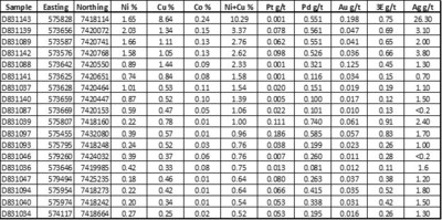 Table 3: Selected grab samples (>0.5% Ni+Cu) collected from the Main Muskox Intrusion. Refer to Figure 4 for sample locations. Note: Coordinate system is NAD83 Zn11. 3E equal Pt + Pd +Au. Grab samples are preferentially selected and are not representative of the entire property. (CNW Group/SPC Nickel Corp.)
