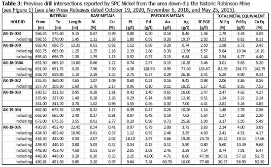 Cannot view this image? Visit: https://orders.newsfilecorp.com/files/6510/86197_spc_table3_550.jpg