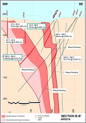 Figure 4. Drill section (looking northeast) showing results from AP027A at the Alpine Stellar Zone, Alpine prospect.  Significant intervals are reported as downhole lengths. (CNW Group/CopperCorp Resources Inc.)