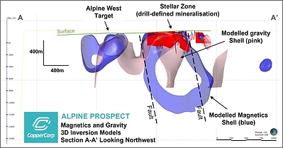 Figure 2. Alpine Prospect - Section view A-A’ (looking northwest) showing gravity (pink) and magnetics (blue) inversion model shells with currently drill defined mineralization shell (red) along the Stellar and Alpine West target trend.  Mineralization at the Stellar zone is open at depth and along strike. (CNW Group/CopperCorp Resources Inc.)