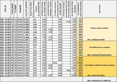 Table 1 (CNW Group/DFR Gold Inc. (formerly Diamond Fields Resources Inc.))