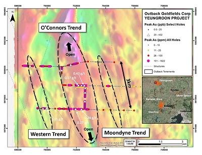 Figure 1 – Map showing the location of all the air-core holes with collars coloured by peak arsenic contents. Gold results are also shown from holes with samples that were analysed via fire assay. Gold results above 20 ppb Au are considered anomalous. Note the location of the A to B section line in Figure 2. Background map is reduced to pole magnetic geophysical data. (CNW Group/Outback Goldfields Corp.)