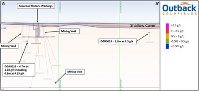 Figure 4: Cross section (A-A&rsquo;) looking northeast showing the location of gold intercepts in relation to modelled historical workings. Location of A-A&rsquo; shown in Figure 3. (CNW Group/Outback Goldfields Corp.)