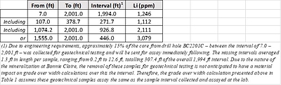 Table 1: Core assay summary for drill hole BC2201C (CNW Group/Nevada Lithium Resources Inc)
