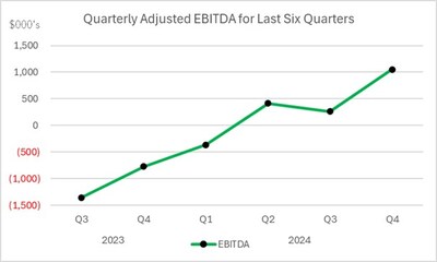 Quarterly Adjusted EBITDA (CNW Group/Nanalysis Scientific Corp.)