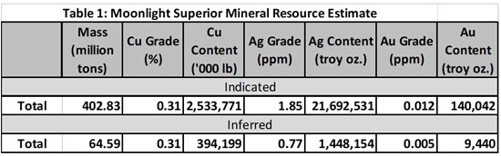 Cannot view this image? Visit: https://images.newsfilecorp.com/files/1768/258858_uscopper_table1_550.jpg