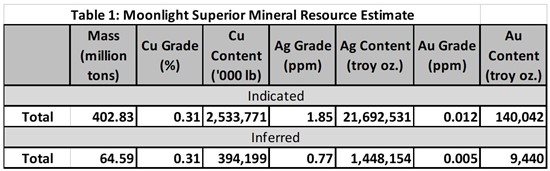 Cannot view this image? Visit: https://images.newsfilecorp.com/files/1768/249954_uscopper_table_550.jpg