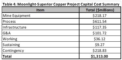 Cannot view this image? Visit: https://images.newsfilecorp.com/files/1768/236136_uscoppertable4_415.jpg